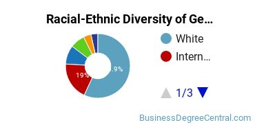 Racial-Ethnic Diversity of General Business/Commerce Majors at Indiana University - Bloomington