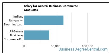 Median earnings by years after graduation for Business & Commerce at Indiana University-Bloomington