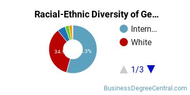 Racial-Ethnic Diversity of General Economics Majors at Indiana University - Bloomington