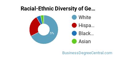 Racial-Ethnic Diversity of General Business/Commerce Majors at Indiana University - Northwest