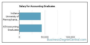Median earnings by years after graduation for Accounting at Indiana University of Pennsylvania-Main Campus