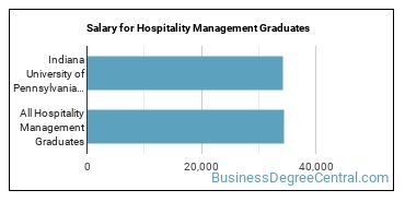 Median earnings by years after graduation for Hospitality Management at Indiana University of Pennsylvania-Main Campus