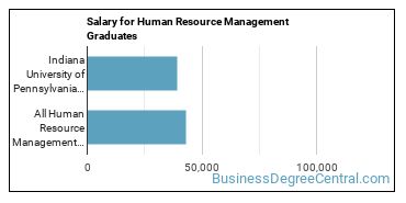 Median earnings by years after graduation for Human Resource Management at Indiana University of Pennsylvania-Main Campus