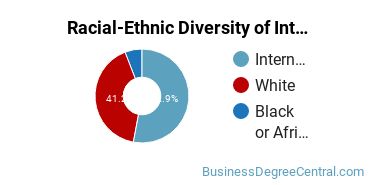 Racial-Ethnic Diversity of International Business/Trade/Commerce Majors at Indiana University of Pennsylvania - Main Campus