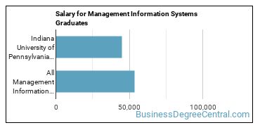 Median earnings by years after graduation for Management Information Systems at Indiana University of Pennsylvania-Main Campus