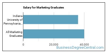 Median earnings by years after graduation for Marketing at Indiana University of Pennsylvania-Main Campus