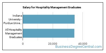 Median earnings by years after graduation for Hospitality Management at Indiana University-Indianapolis