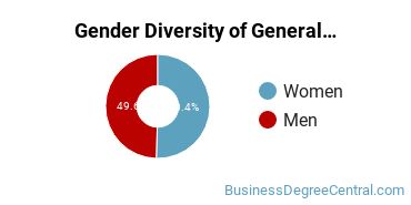 Indiana University - South Bend Gender Breakdown of General Business/Commerce Bachelor's Degree Grads