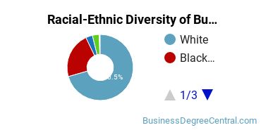 Racial-ethnic diversity of Business Administration & Management majors at Indiana Wesleyan University-National & Global