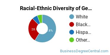 Racial-Ethnic Diversity of General Business/Commerce Majors at Indiana Wesleyan University - National & Global