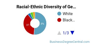 Racial-Ethnic Diversity of General Human Resources Management/Personnel Administration Majors at Indiana Wesleyan University - National & Global