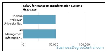 Median earnings by years after graduation for Management Information Systems at Indiana Wesleyan University-National & Global
