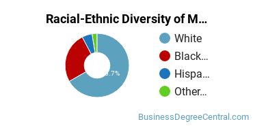 Racial-Ethnic Diversity of Marketing/Marketing Management, General Majors at Indiana Wesleyan University - National & Global
