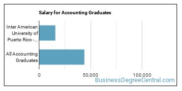 Median earnings by years after graduation for Accounting at Inter American University of Puerto Rico-Bayamon