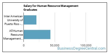 Median earnings by years after graduation for Human Resource Management at Inter American University of Puerto Rico-Ponce
