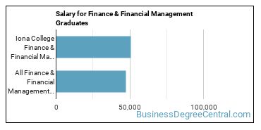 Median earnings by years after graduation for Finance & Financial Management at Iona University