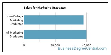 Median earnings by years after graduation for Marketing at Iona University