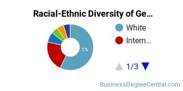 Racial-Ethnic Diversity of General Hospitality Administration/Management Majors at Iowa State University