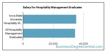 Median earnings by years after graduation for Hospitality Management at Iowa State University