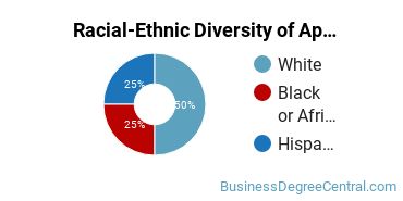 Racial-Ethnic Diversity of Applied Economics Majors at Ithaca College