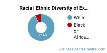 Racial-Ethnic Diversity of Executive Assistant/Executive Secretary Majors at Ivy Tech Community College