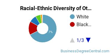 Racial-Ethnic Diversity of Other Hospitality Administration/Management Majors at Ivy Tech Community College