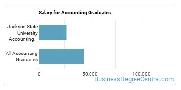 Median earnings by years after graduation for Accounting at Jackson State University