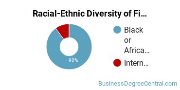 Racial-Ethnic Diversity of Finance Majors at Jackson State University