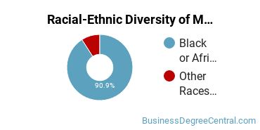 Racial-Ethnic Diversity of Marketing/Marketing Management, General Majors at Jackson State University