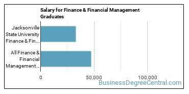 Median earnings by years after graduation for Finance & Financial Management at Jacksonville State University