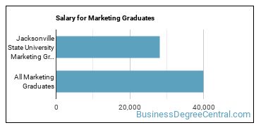 Median earnings by years after graduation for Marketing at Jacksonville State University