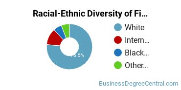 Racial-Ethnic Diversity of Finance Majors at Jacksonville University