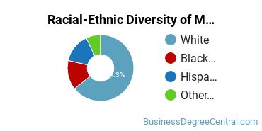 Racial-Ethnic Diversity of Marketing/Marketing Management, General Majors at Jacksonville University