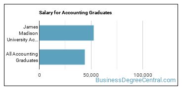 Median earnings by years after graduation for Accounting at James Madison University