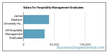 Median earnings by years after graduation for Hospitality Management at James Madison University