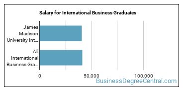 Median earnings by years after graduation for International Business at James Madison University
