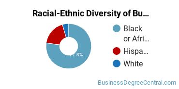 Racial-ethnic diversity of Business Administration & Management majors at Jarvis Christian University