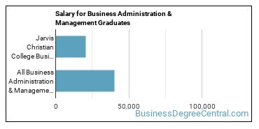 Median earnings by years after graduation for Business Administration & Management at Jarvis Christian University