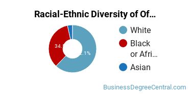 Racial-Ethnic Diversity of Office Administration Majors at Jefferson State Community College