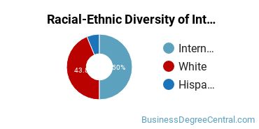 Racial-Ethnic Diversity of International Business/Trade/Commerce Majors at John Brown University