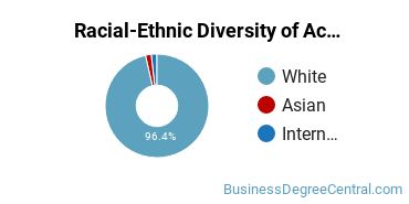 Racial-Ethnic Diversity of Accounting Majors at John Carroll University