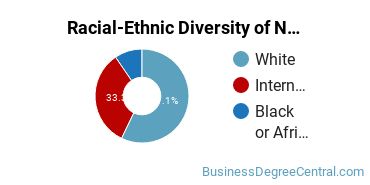 Racial-Ethnic Diversity of Non-Profit/Public/Organizational Management Majors at John Carroll University