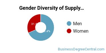 John Carroll Gender Breakdown of Supply Chain Management Bachelor's Degree Grads