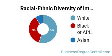 Racial-Ethnic Diversity of Interior Design Management Majors at John Tyler Community College