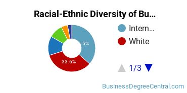 Racial-ethnic diversity of Business Administration & Management majors at Johns Hopkins University
