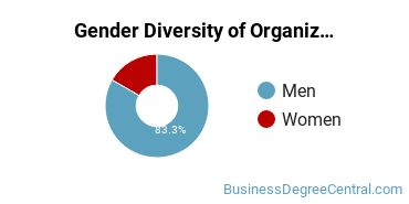 Johns Hopkins Gender Breakdown of Organizational Leadership Bachelor's Degree Grads