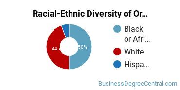 Racial-Ethnic Diversity of Organizational Leadership Majors at Johns Hopkins University