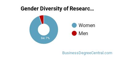 Johns Hopkins Gender Breakdown of Research and Development Management Master's Degree Grads