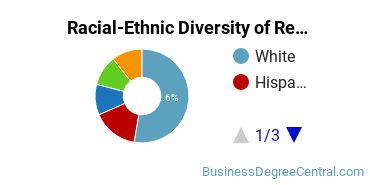 Racial-Ethnic Diversity of Research and Development Management Majors at Johns Hopkins University