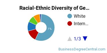 Racial-Ethnic Diversity of General Economics Majors at Johns Hopkins University